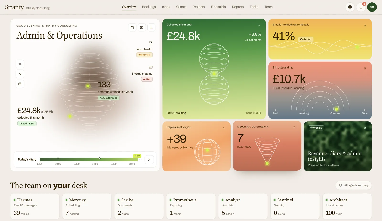 The STRATIFY client dashboard: money collected this month, emails handled automatically, invoices still outstanding, replies sent, upcoming meetings, today's diary and the seven agents at work.